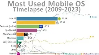 Mobile Operating System Market Share (2009-2023)