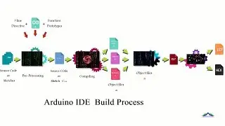 How Arduino IDE Works -Build Process/Behind the Scene