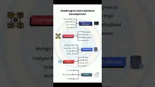 ROADMAP TO LEARN BACKEND DEVELOPMENT 