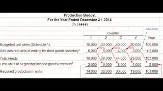 Production Budget - Master Budgeting, Managerial Accounting