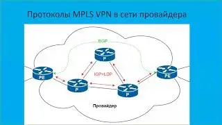 Применение протокола BGP в сетях MPLS VPN