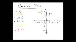 Plotting points on the Cartesian plane