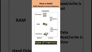 What is RAM? #techiezero