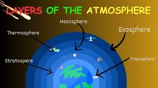 The Atmosphere || layers of earth atmosphere || atmosphere || science || kids education