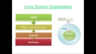 Unix System Organisation + Types of Shells  - UNIX/LINUX Tutorials for beginners