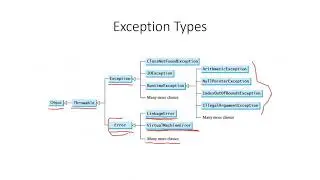 Exception Handling in Java