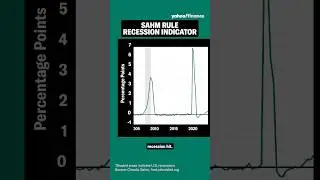 The Fed’s Sahm Rule recession indicator, explained #shorts