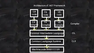 .Net framework architecture | .Net framework | VB.NET