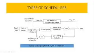 Schedulers and Different types of Schedulers