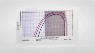 Digital PCR: Absolute Quantification Applications with QuantStudio™ 3D Digital PCR System