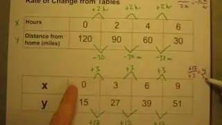 Calculating Rate of Change from Data Tables