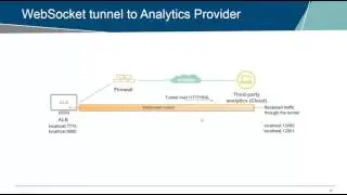 Analytics and Location Engine (ALE) WebSocket Tunnel (part 2)