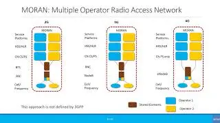 Intermediate: Mobile Network Sharing