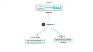 what is objective C? Explained with history of objective-C and its important features