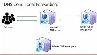 37. DNS Conditional Forwarding in Windows Server 2019