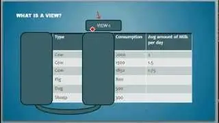 What is a View - Database Tutorial 9 (Common for Oracle/Microsoft SQL Server/Sybase)