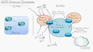 Ospf   Concept Review And Neighbor Communication