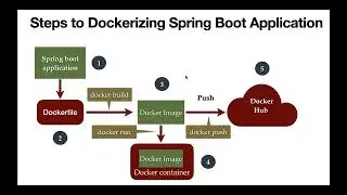 Spring Boot Docker Tutorial - #4 - Build Docker Image from Dockerfile