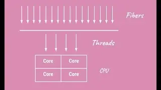 What are coroutines (aka Java Fibers in Project Loom)?