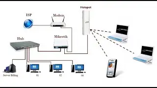 How to Configure a Hotspot in Mikrotik Router