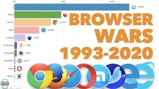 Most Popular Web Browsers 1993 - 2020