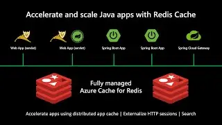 Quickly learn how to accelerate and scale Java apps with Redis Cache - on Microsoft Learn