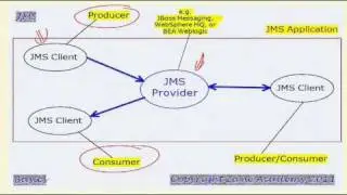 Introduction to JMS