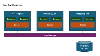 Space-Based Architecture - Software Architecture Patterns