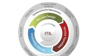 ITIL Service Lifecycle -Celtem Learning