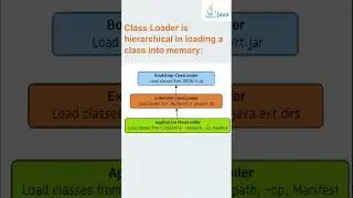 Types of class loader in java | Class Loaders in Java | #shorts