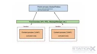Cyber Security || 7. Built-in Sandboxes and Application Isolation