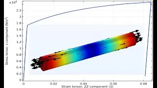 Modelling nonlinear elastoplasticity of a material using Comsol Multiphysics- Structural mechanics