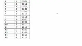 Cisco CCNA - Hexadecimal Made Easy - Part 1