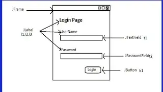 Code Simple GUI Login Form in java swing with Oracle Database 2018 Part #1