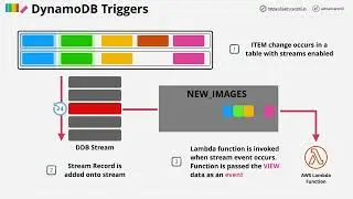 Mini Project - Implement DynamoDB Triggers using Streams and Lambda