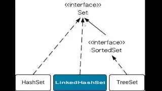 Data Structure : LinkedHashSet