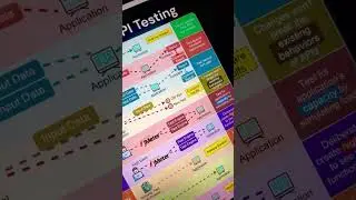 Types of API Testing #shorts