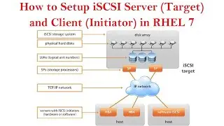 How to Setup iSCSI Server (Target) and Client (Initiator) in RHEL 7 (Tamil)