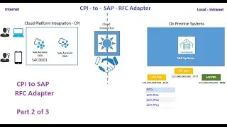 Connect SAP CPI & On-Premise via RFC Adapter using Cloud Connector - PART 2/3 | Call RFC from Iflow