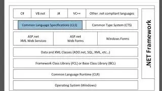 .Net Framework Architecture