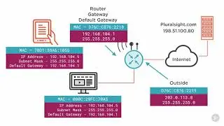 How Global Addressing Works