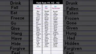 Verb , Verb forms , Vocabulary | English Vocabulary | Verb forms in English V1 V2 V3 | #shorts
