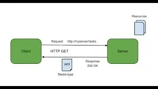 Spring REST Api hello world example