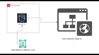 How to host a static website using Amazon S3?