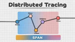 Distributed Tracing in Microservices | System Design