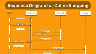 Sequence Diagram for Online Shopping