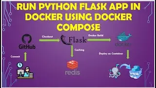 Dockerize Python Flask App Using Docker Compose | Redis Python Flask App on Docker