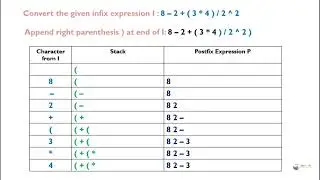 Convert infix to postfix expression using stack