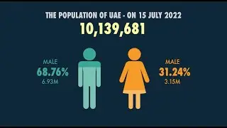 UAE Current Population - Infographics