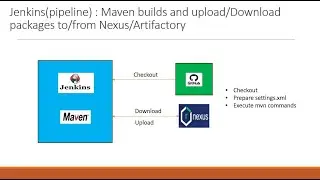 Jenkins pipeline : Maven builds and upload/Download packages to/from Nexus/Artifactory